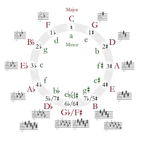 Learn The Circle Of Fifths