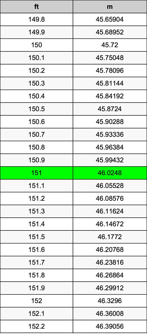 Centimeters to feet conversion table. 151 Feet To Meters Converter | 151 ft To m Converter