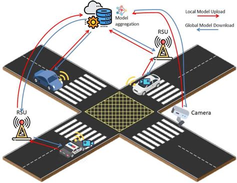 Federated Learning And Vehicular Iot