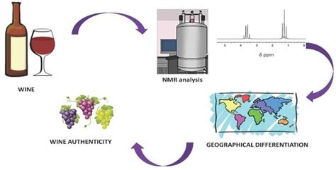 Foods Free Full Text Nmr In The Service Of Wine Differentiation