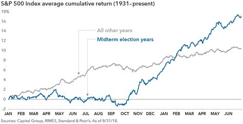 Can Midterm Elections Move Markets 5 Charts To Watch Capital Group