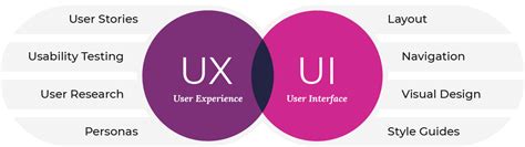 What Is The Difference Between Ui And Ux Design