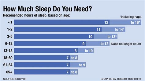 How Much Sleep Do You Really Need By Robert Roy Britt Jul 2021 Elemental