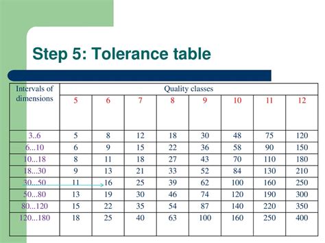 How To Draw Tolerance Zones Using Data Of Tables Of Tolerances And