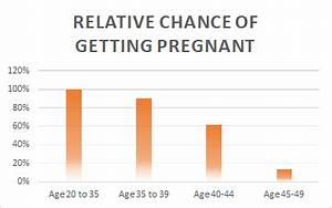 Chances Of Getting By Age Chart Shortform Books