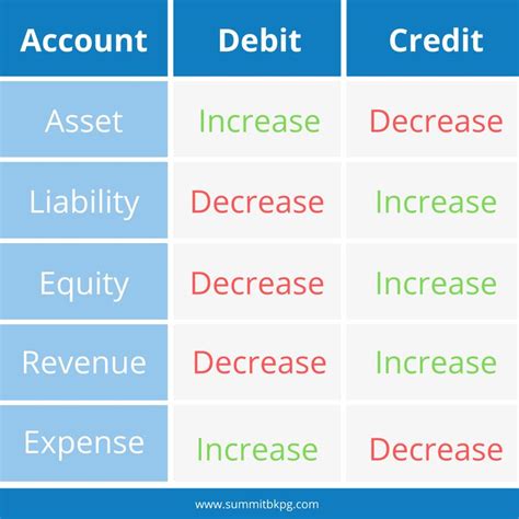 Debits And Credit Cheat Sheet Bookkeeping Business Bookkeeping Debit