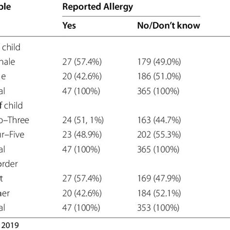 Cross Referencing The Prevalence Of Reported Allergy According To Sex