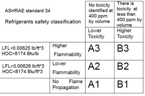 Refrigerant Safety Classification Chart