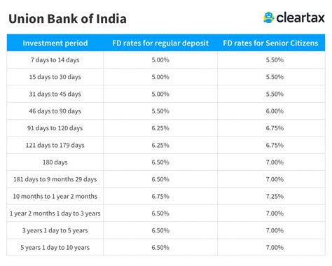 Check high fd interest rates and invest your money only at wishfin. Union Bank of India FD Interest Rates - Union Bank of ...