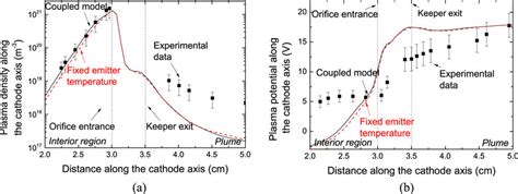 Snapshot Of The Plasma Potential And Normalized Ion Acoustic