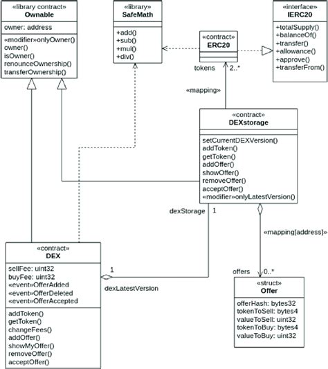 The Modified Uml Class Diagram Showing The Structure Of The Required