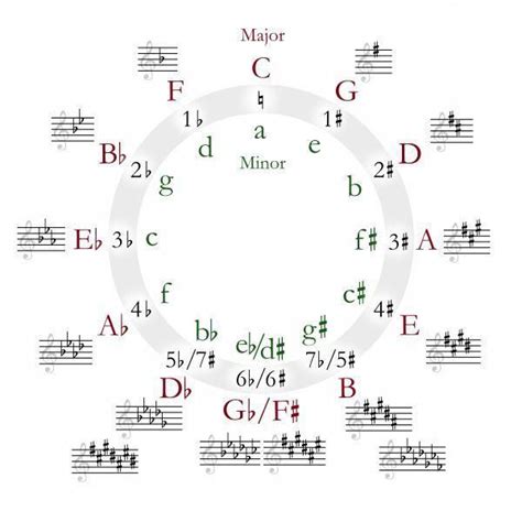 Music And Key Signatures Circle Of Fifths ♫ Click Through To Read