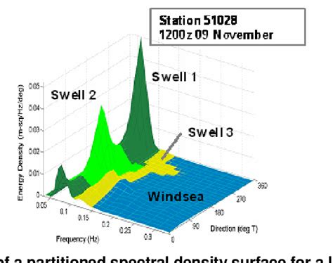 Figure 1 From Wind Sea And Swell Delineation For Numerical Wave