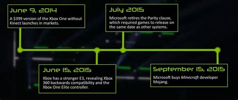 Xbox Ones 5th Anniversary A Bumpy Journey A Bright Future Techraptor