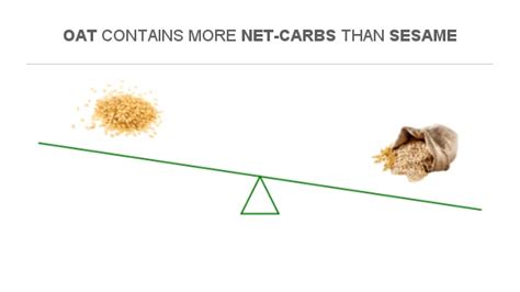 Compare Net Carbs In Sesame To Net Carbs In Oat
