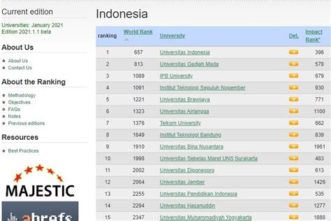 20 Universitas Terbaik Di Indonesia Versi Webometrics Rank 2021