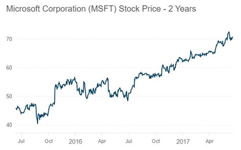 This is 2.67% less than the trading day before tuesday, 23rd mar 2021. Microsoft: A Great Company But An Overvalued Stock (NASDAQ:MSFT) | Seeking Alpha