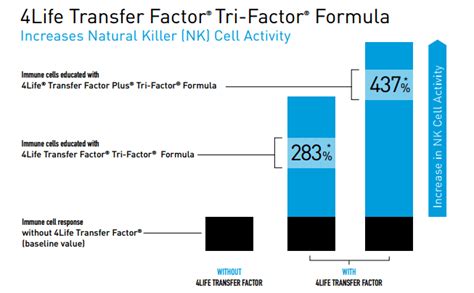 Transfer factors are building blocks the immune systems use to educate immune cells on how to recognize, responds, and. 4Life Transfer Factor is the best immune boosting product ...