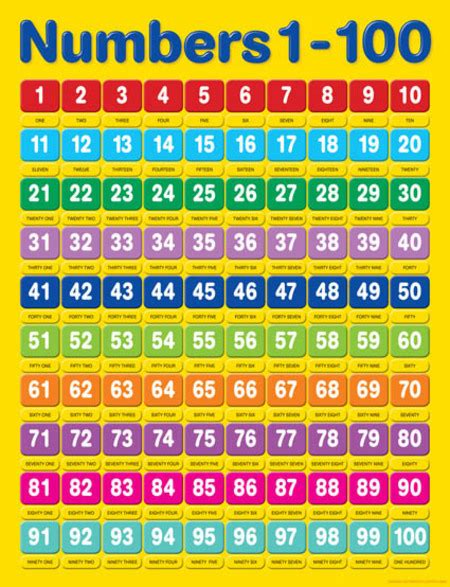 Teaching students to count is easy with the numbers 1 100 chart. Numbers 1-100 Chart - Australian Teaching Aids Educational ...