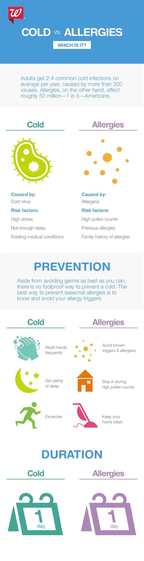 How To Tell Whether You Have A Cold Or Allergies Health And Nutrition