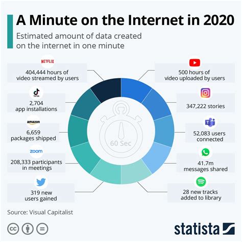 Infographic A Minute On The Internet In 2020 Internet Usage Online