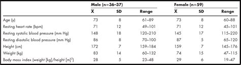 Table 1 From Age And Gender Related Test Performance In Community