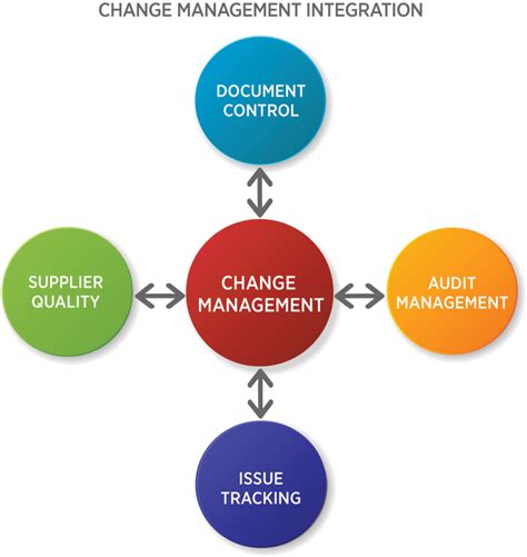 Elements Of A Modern And Efficient Change Management System Assurx