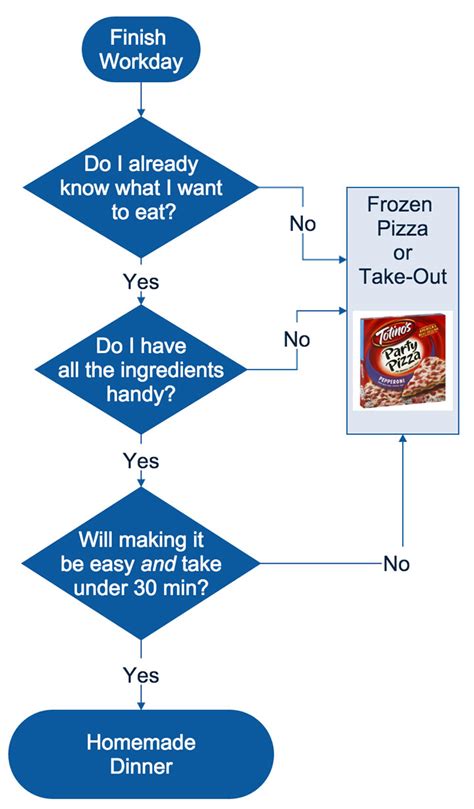 Cooking Dinner At Home The Flowchart My Money Blog