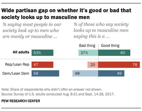 Us Views On Masculinity Differ By Party Gender Race Pew Research Center