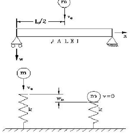 Energy Method Transforms Impacted Systems To An Equivalent Static Load