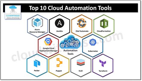 Top 10 Cloud Automation Tools Cloudwithease