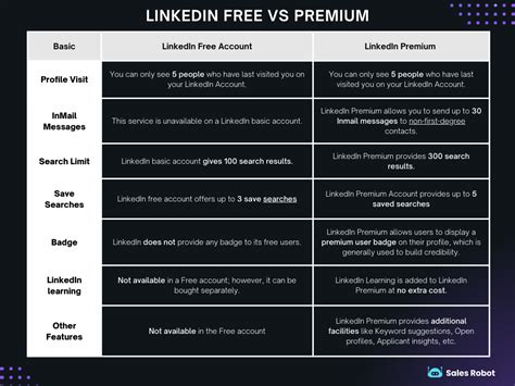 LinkedIn Premium An In Depth Guide On Services And Features