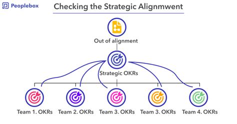 How To Align Teams Using Okrs 5 Easy Tips — Peoplebox