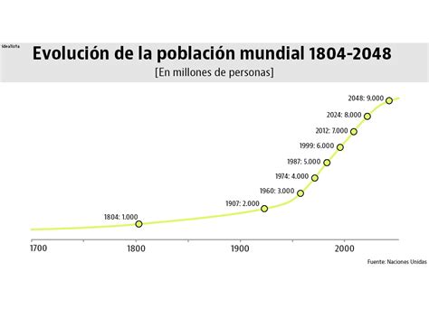 Imagen Del Día La Evolución De La Población Mundial Desde 1804