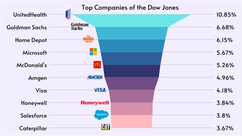 Dow Jones Stocks 2022 Updated List