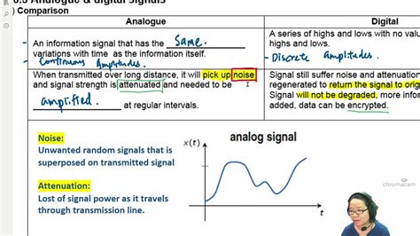 16 2a Analogue Vs Digital Signals ON16 P41 Q4a A2 Communication