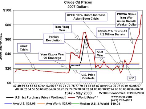 Oil Price Graph The Gulf Blog