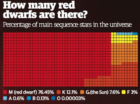 Red Dwarfs The Fascinating Stars That Live For Trillions Of Years