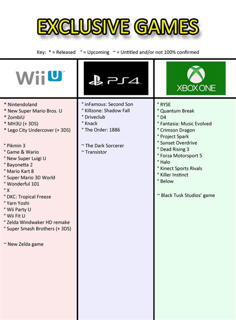 Exclusives Chart Xbox One Vs Wii U Vs Ps4 Rgaming