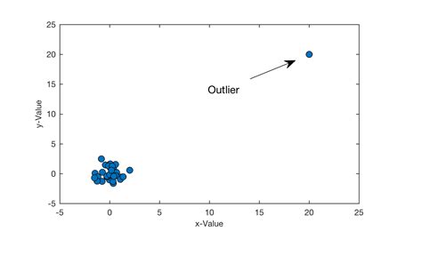 What Is An Outlier Practice Outliers Mathbitsnotebooka1 Ccss