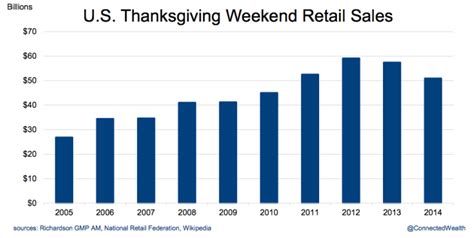 What Is The Total Spending On Black Friday 2016 - Investors Eye Black Friday Trends As Holiday Sales Kick Off - See It Market