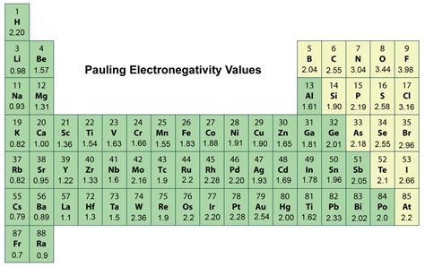 Periodic Table Electronegativity Noble Gases Pauling