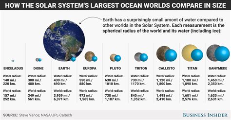 Earth Does Not Have The Most Water In The Solar System Business Insider