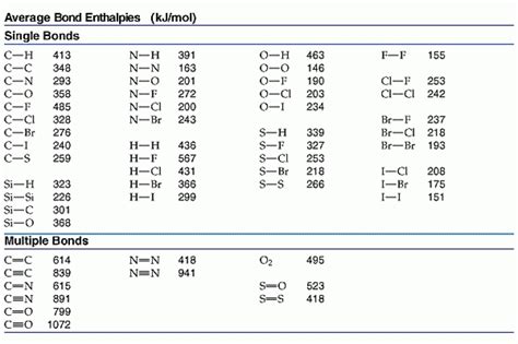 Solved Using The Appropriate Bond Energies Calculate The Heat Of