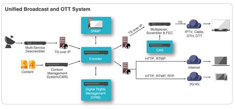 На данном сайте используются функциональные и. OTT End-to-End Solution - ABV International