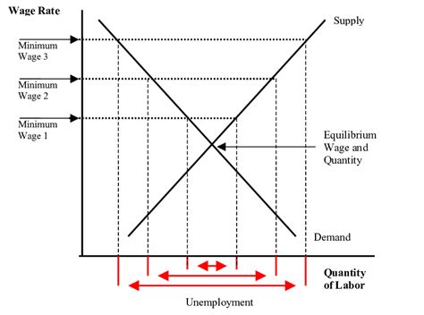 Supply Demand Analysis Of The Minimum Wage Download Scientific Diagram