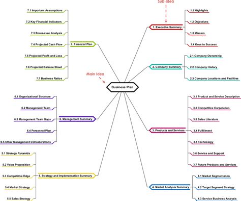 Mind Map Diagrams Example Business Planning Visual Paradigm