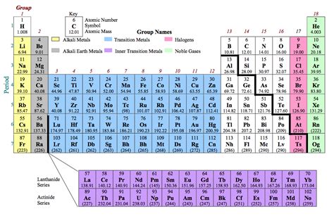Periodic Table Of Elements With Group Names