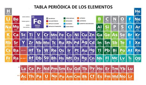 Tabla periódica qué es y explicación de cómo está organizada