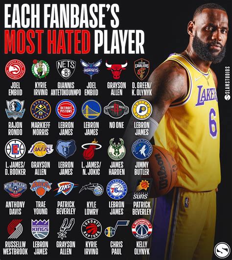 Nba Retweet On Twitter Each Fanbases Most Hated Player 👀